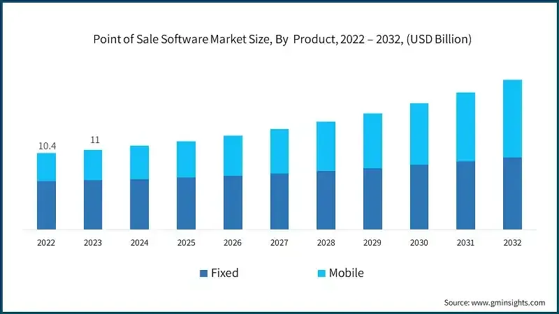 point of sale (POS) software market size