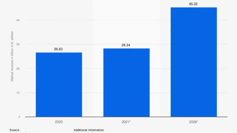 Interactive kiosk market revenue worldwide